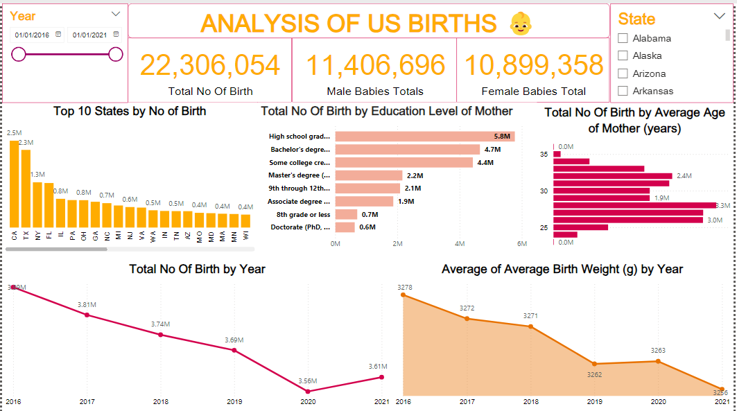 US Births Analysis Power BI Dashboard Overview
